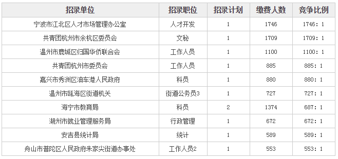 浙江公务员_2018浙江公务员收入