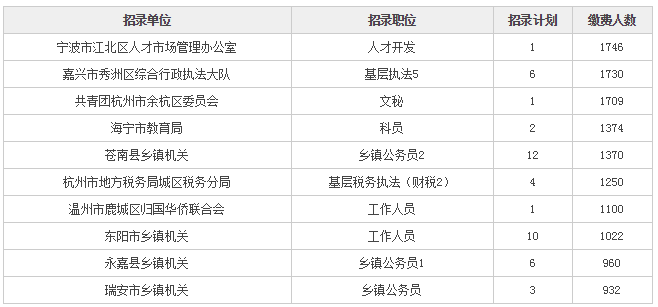 浙江公务员_2018浙江公务员收入