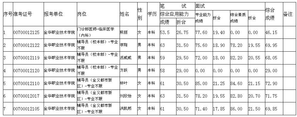 2014年金华市职业技术学院招聘综合成绩公示