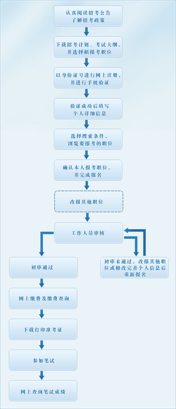 浙江公务员考试报名流程