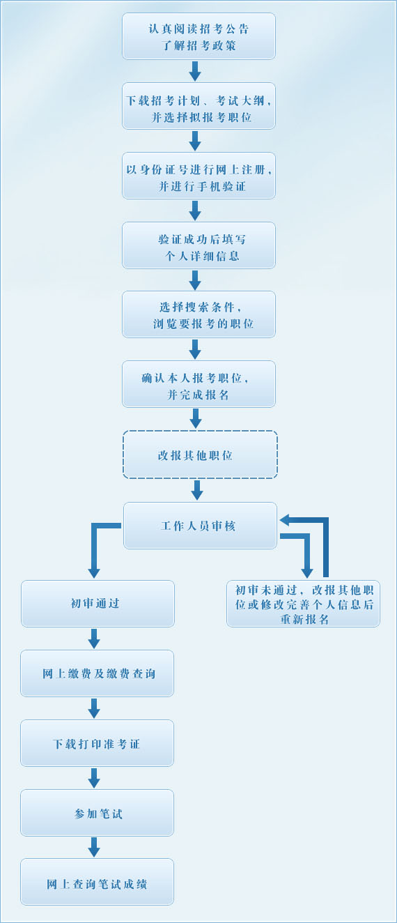 浙江公务员考试报名流程