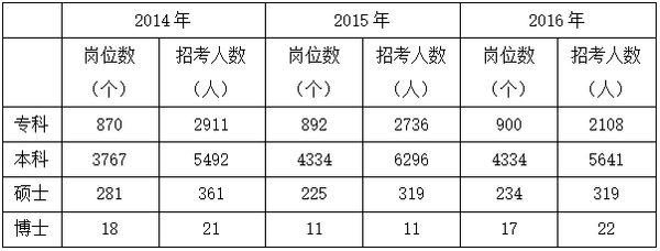 近三年浙江公务员招考学历情况分析