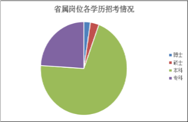 2016年省考各级机关职位表中各学历招考岗位分布