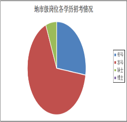 2016年省考各级机关职位表中各学历招考岗位分布：