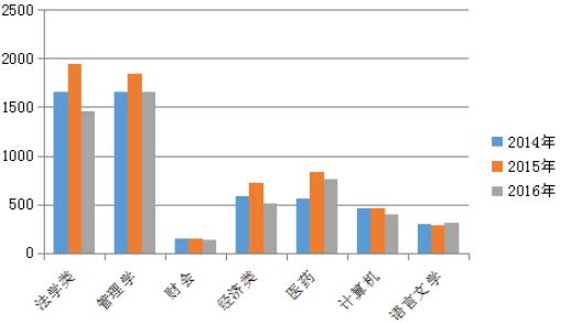 近三年浙江省考热门专业招考情况 近三年浙江省考热门专业招考情况