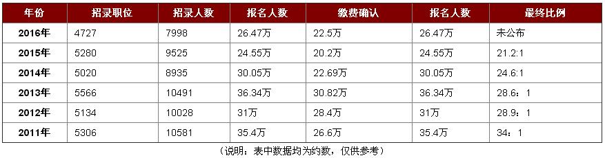 近年来浙江省考招录情况