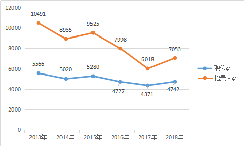 历年浙江公务员考试招考数据