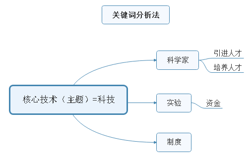 国考复习如何避免作文对策假大空？