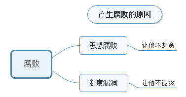 国考复习如何避免作文对策假大空？