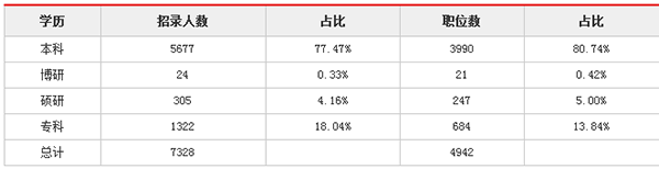 2019年浙江公务员考试职位表都有哪些内容