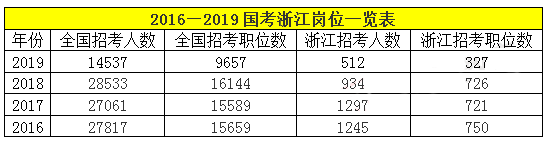 2019年国考浙江考试招录人数较去年减少45%