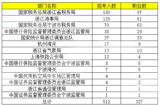 2019年国考浙江考试招录人数较去年减少45%