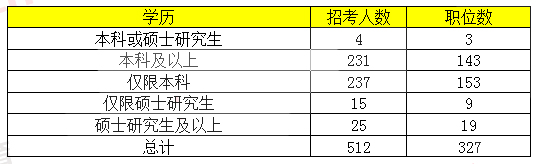 2019年国考浙江考试招录人数较去年减少45%