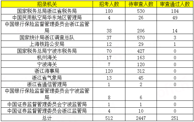 2019国考报名浙江地区数据统计：首日2698人报名