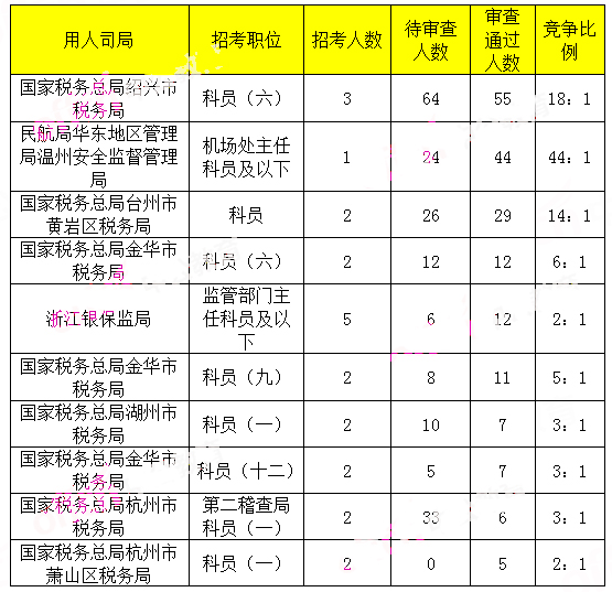 2019国考报名浙江地区数据统计：首日2698人报名