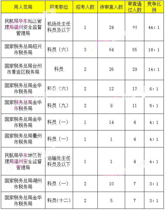 2019国考报名浙江地区数据统计：首日2698人报名