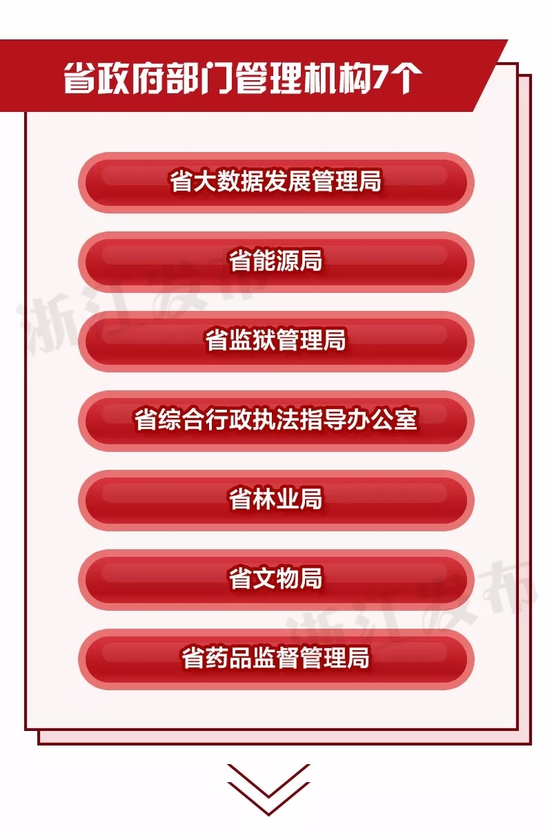 重磅！浙江省机构改革方案公布