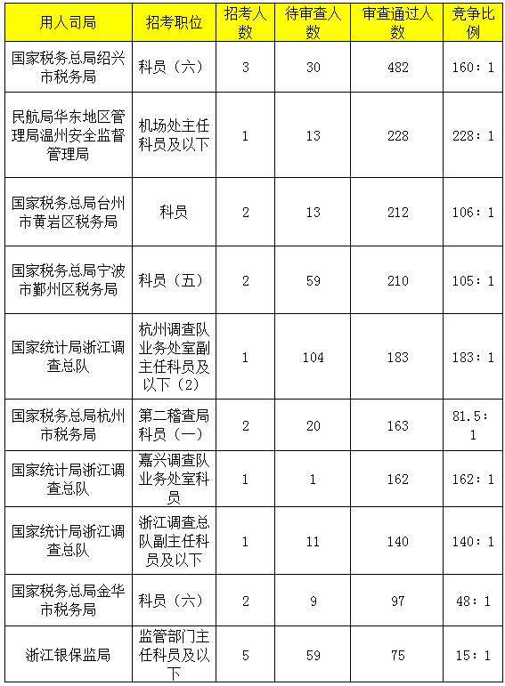 2019年国考浙江地区报名统计[截止24日16时]