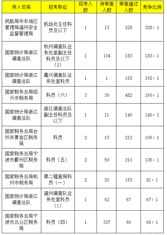 2019年国考浙江地区报名统计[截止24日16时]