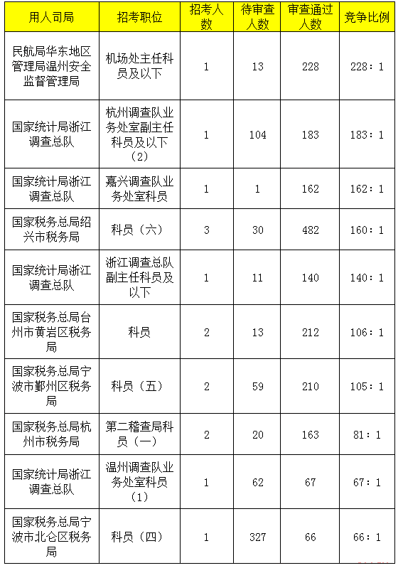 2019年國考浙江地區(qū)報(bào)名統(tǒng)計(jì)[截止24日16時(shí)]