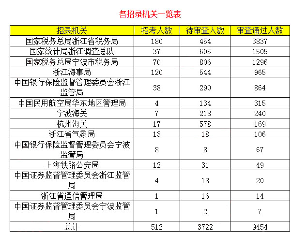 2019國(guó)考浙江地區(qū)報(bào)名統(tǒng)計(jì)[截至25日16時(shí)]