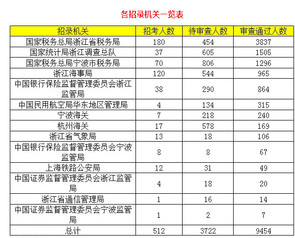 2019国考浙江地区报名统计[截至25日16时]