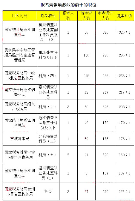 2019国考浙江地区报名统计[截至25日16时]