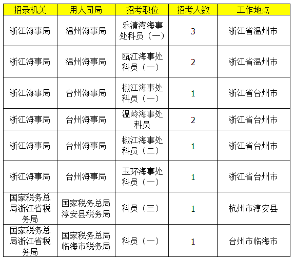 2019国考浙江地区报名统计[截至25日16时]