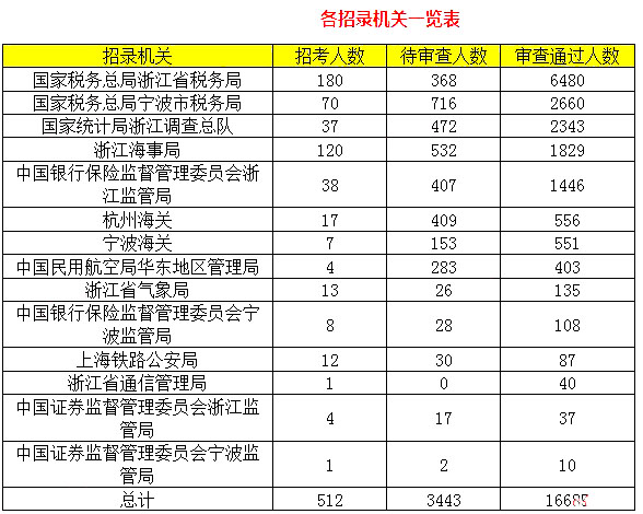 2019年国考浙江地区报名统计[截止27日16时]