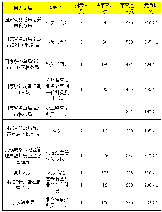 2019年国考浙江地区报名统计[截止27日16时]