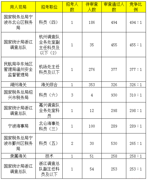 2019年国考浙江地区报名统计[截止27日16时]