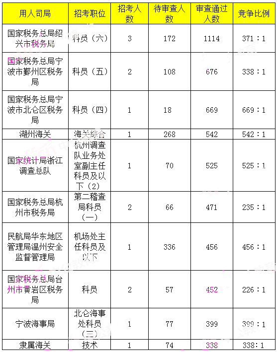 2019年國(guó)考浙江地區(qū)報(bào)名統(tǒng)計(jì)[截止29日9時(shí)]