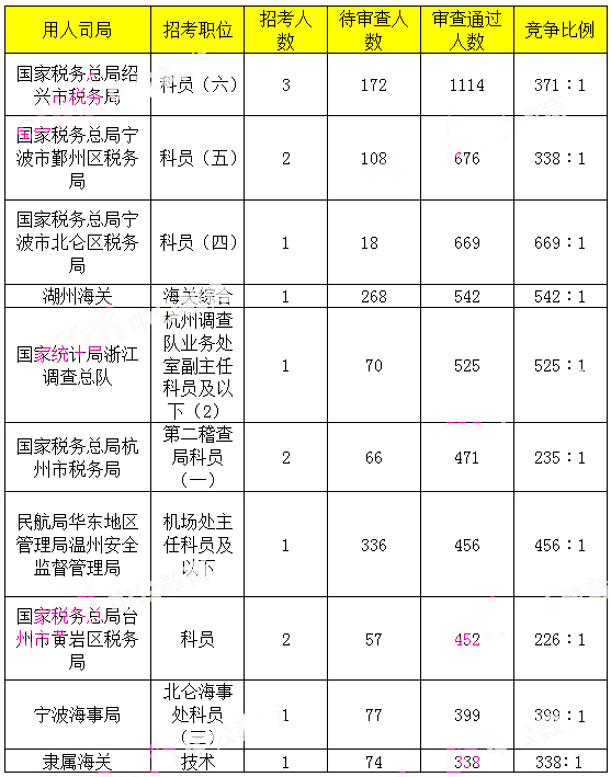 2019年国考浙江地区报名统计[截止29日9时]