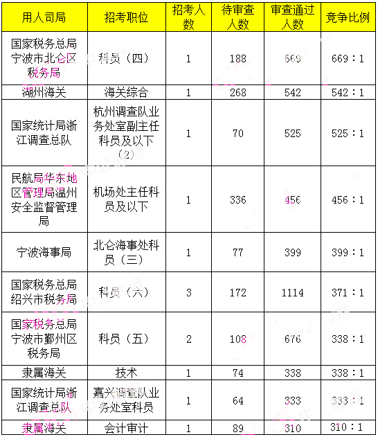 2019年國(guó)考浙江地區(qū)報(bào)名統(tǒng)計(jì)[截止29日9時(shí)]