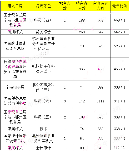 2019年国考浙江地区报名统计[截止29日9时]