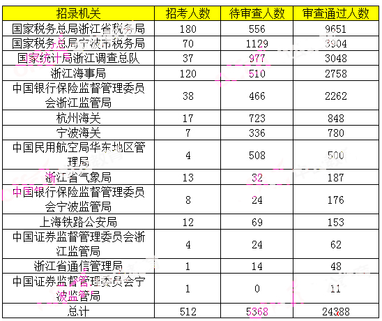 2019年国考浙江地区报名统计[截止29日16时]