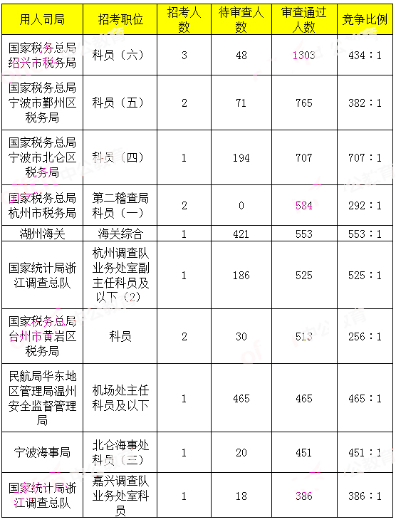 2019年国考浙江地区报名统计[截止29日16时]