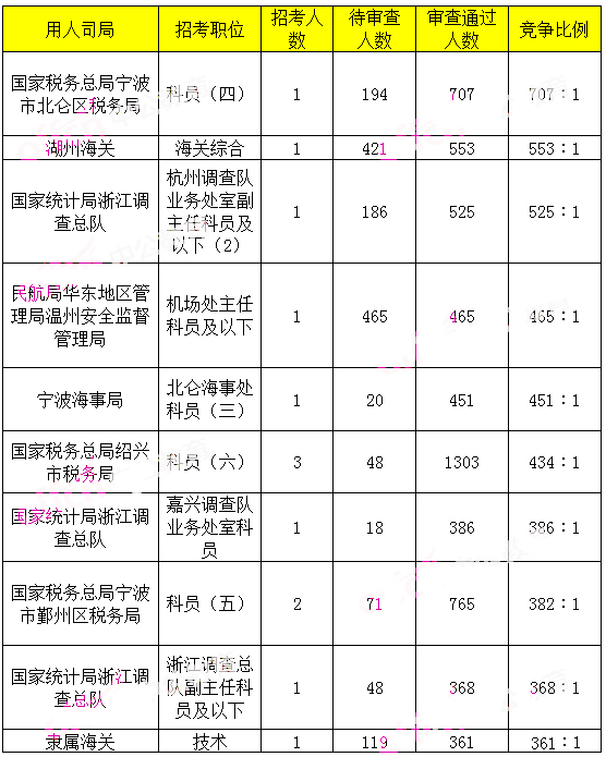 2019年国考浙江地区报名统计[截止29日16时]