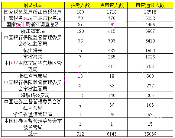 2019年国考浙江地区报名统计[截止31日9时]