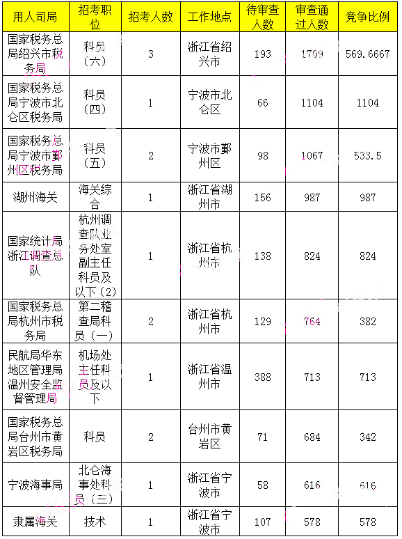 2019年国考浙江地区报名统计[截止31日9时]