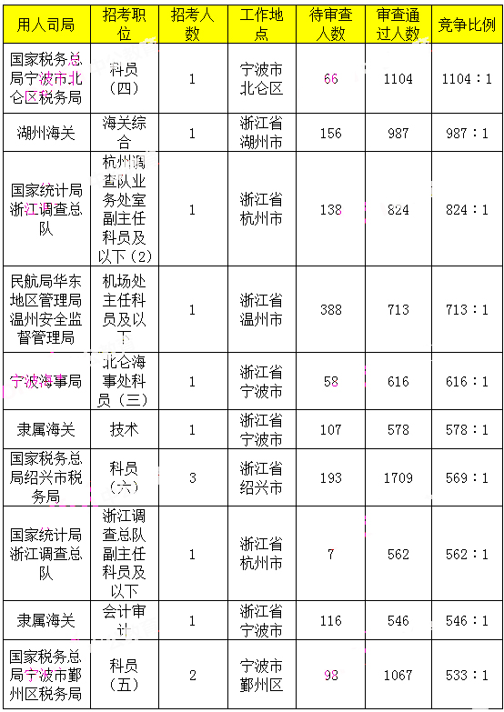 2019年国考浙江地区报名统计[截止31日9时]