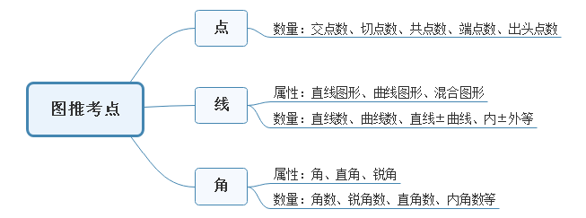 国考图形推理如何快速区分点、线、角考点？