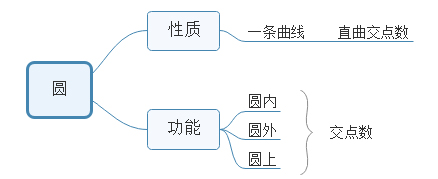 国考图形推理如何快速区分点、线、角考点？