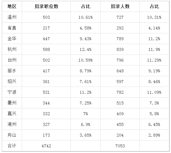 2019年浙江省考必看：往年职位招录情况介绍