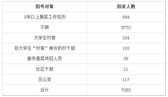 2019年浙江省考必看：往年职位招录情况介绍