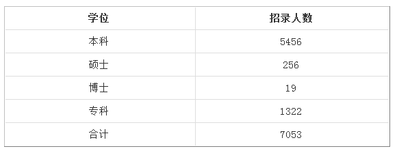 2019年浙江省考必看：往年职位招录情况介绍