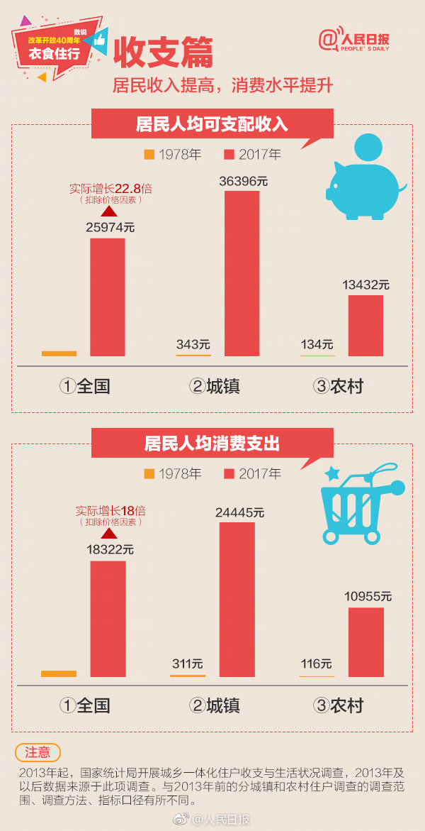 2019年浙江公务员考试常识积累：数说改革开放40周年衣食住行