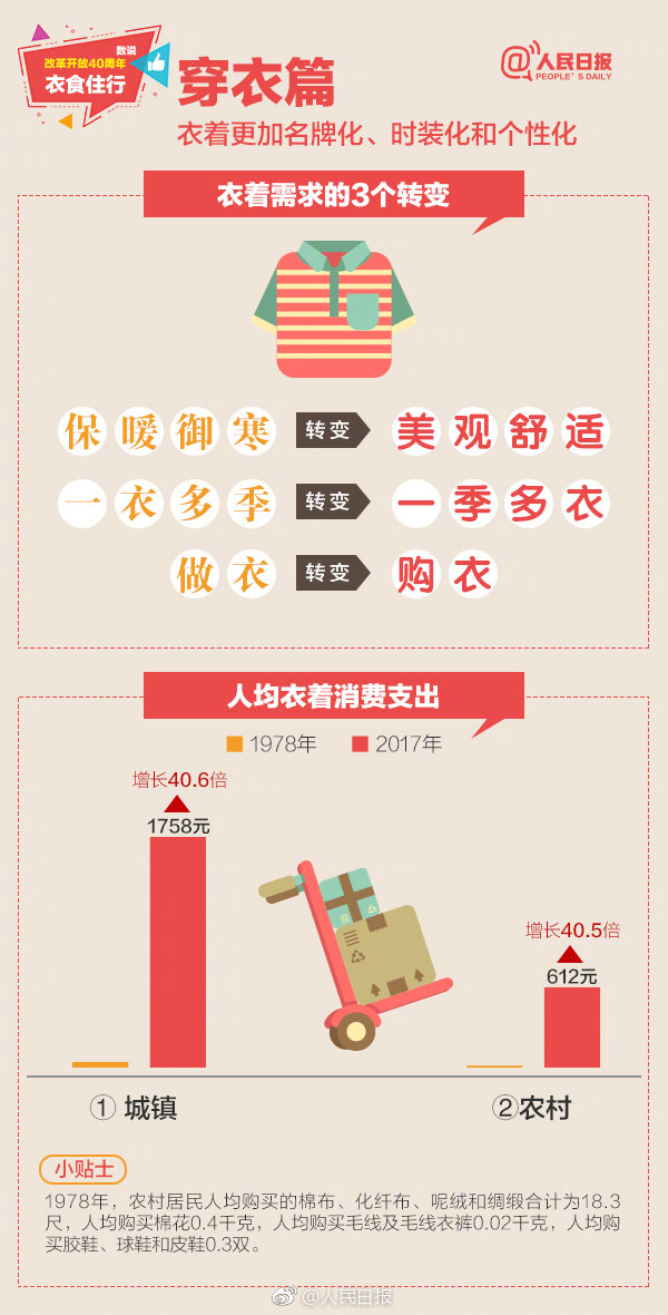 2019年浙江公务员考试常识积累：数说改革开放40周年衣食住行