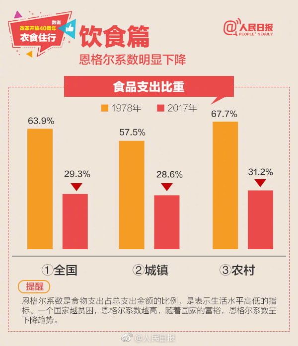 2019年浙江公务员考试常识积累：数说改革开放40周年衣食住行