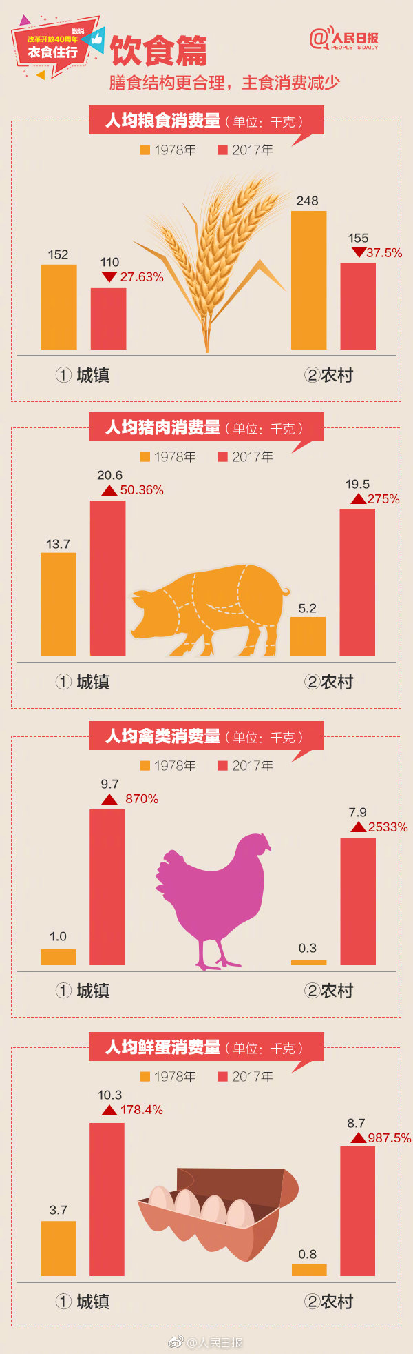 2019年浙江公务员考试常识积累：数说改革开放40周年衣食住行